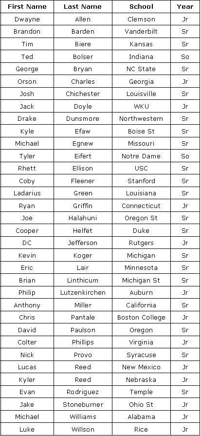 2011 Mackey Watch List